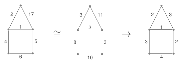 Representative of isomorphism types